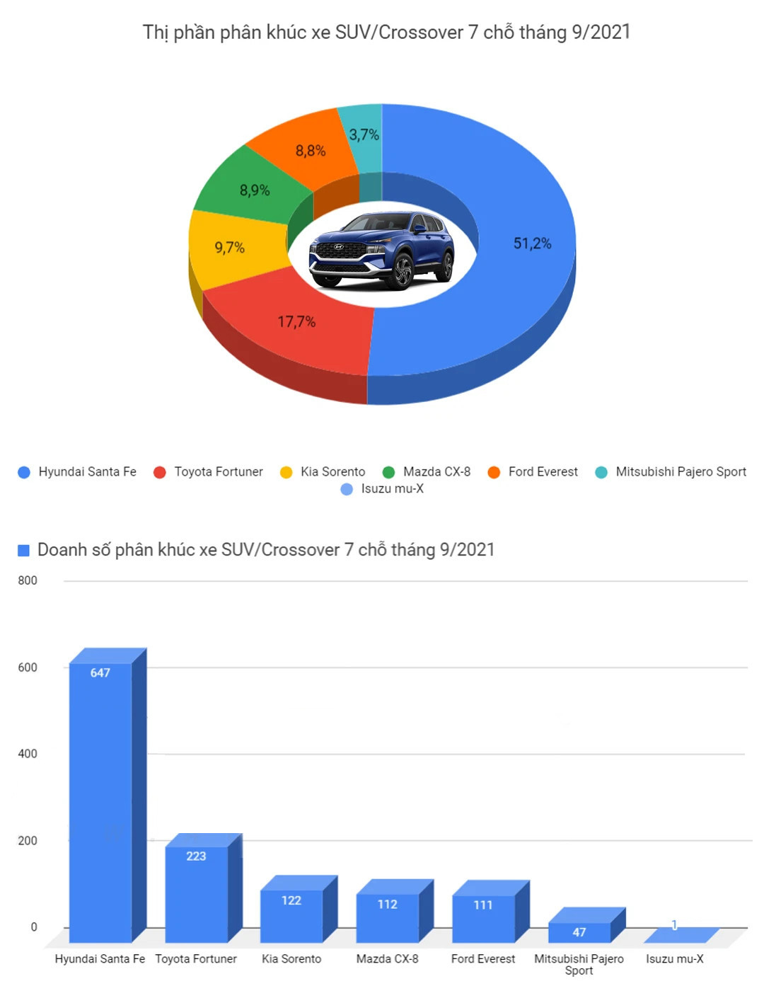 Thị phần phân khúc xe SUV/Crossover 7 chỗ Tháng 9/2021